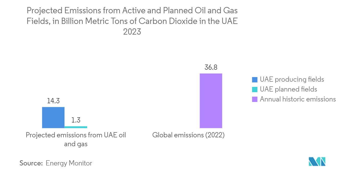 United Arab Emirates Satellite-based Earth Observation Market: Projected Emissions from Active and Planned Oil and Gas Fields, in Billion Metric Tons of Carbon Dioxide in the UAE 2023