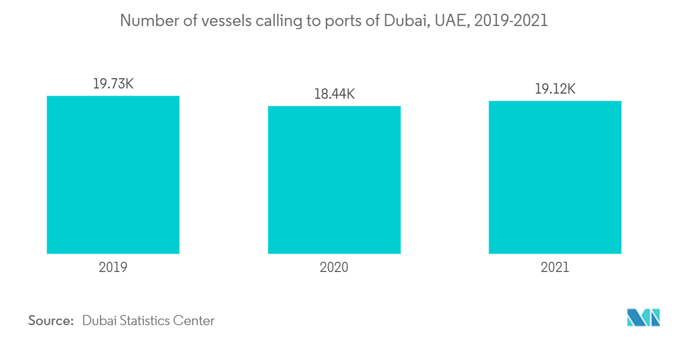 アラブ首長国連邦の衛星通信市場:アラブ首長国連邦のドバイ港に寄港する船舶の数(2019-2021年)
