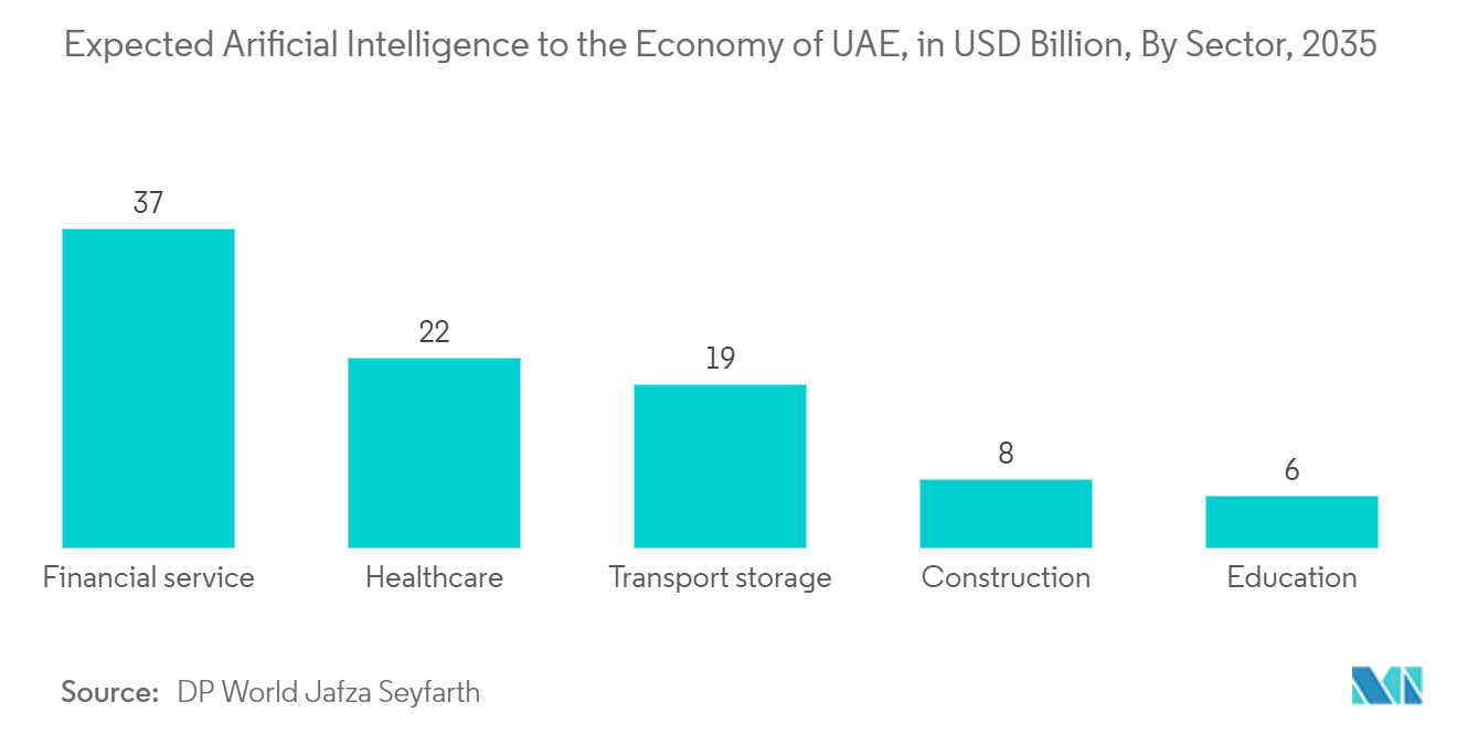 アラブ首長国連邦の衛星通信市場:UAEの経済に期待される人工知能(10億米ドル)、セクター別(2035年)