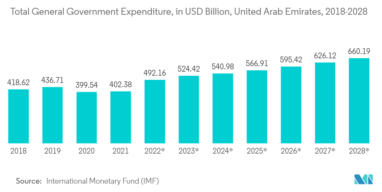 アラブ首長国連邦の衛星画像サービス市場:一般政府支出総額(10億米ドル)、アラブ首長国連邦(2018-2028年)