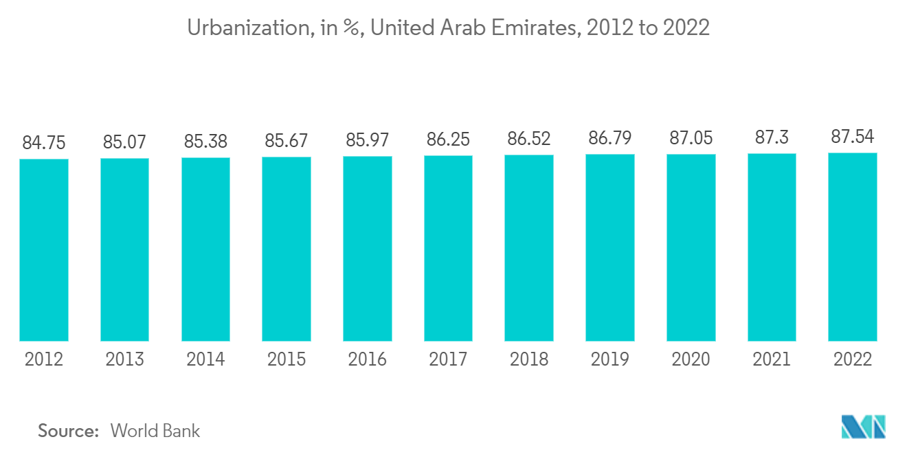 UAE 위성 영상 서비스 시장: 도시화(%), 아랍에미리트, 2012년~2022년
