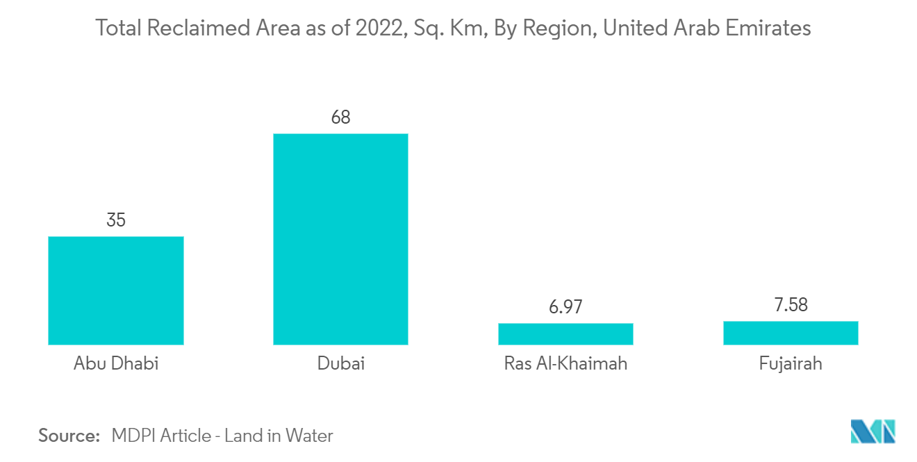 アラブ首長国連邦のケイ砂市場:2022年の総埋立地、平方キロメートル、地域別、アラブ首長国連邦