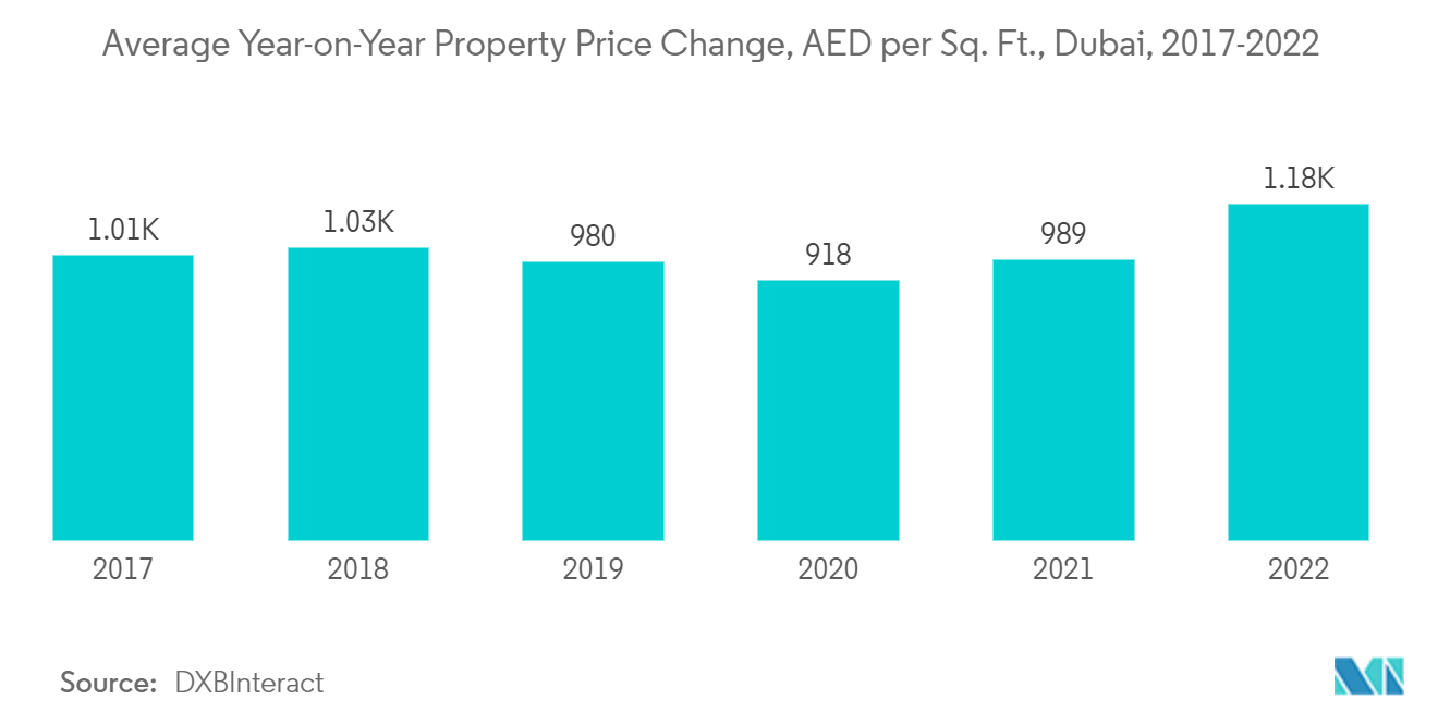 アラブ首長国連邦のケイ砂市場:平均前年比不動産価格変化、AED/平方フィート、ドバイ、2017-2022年