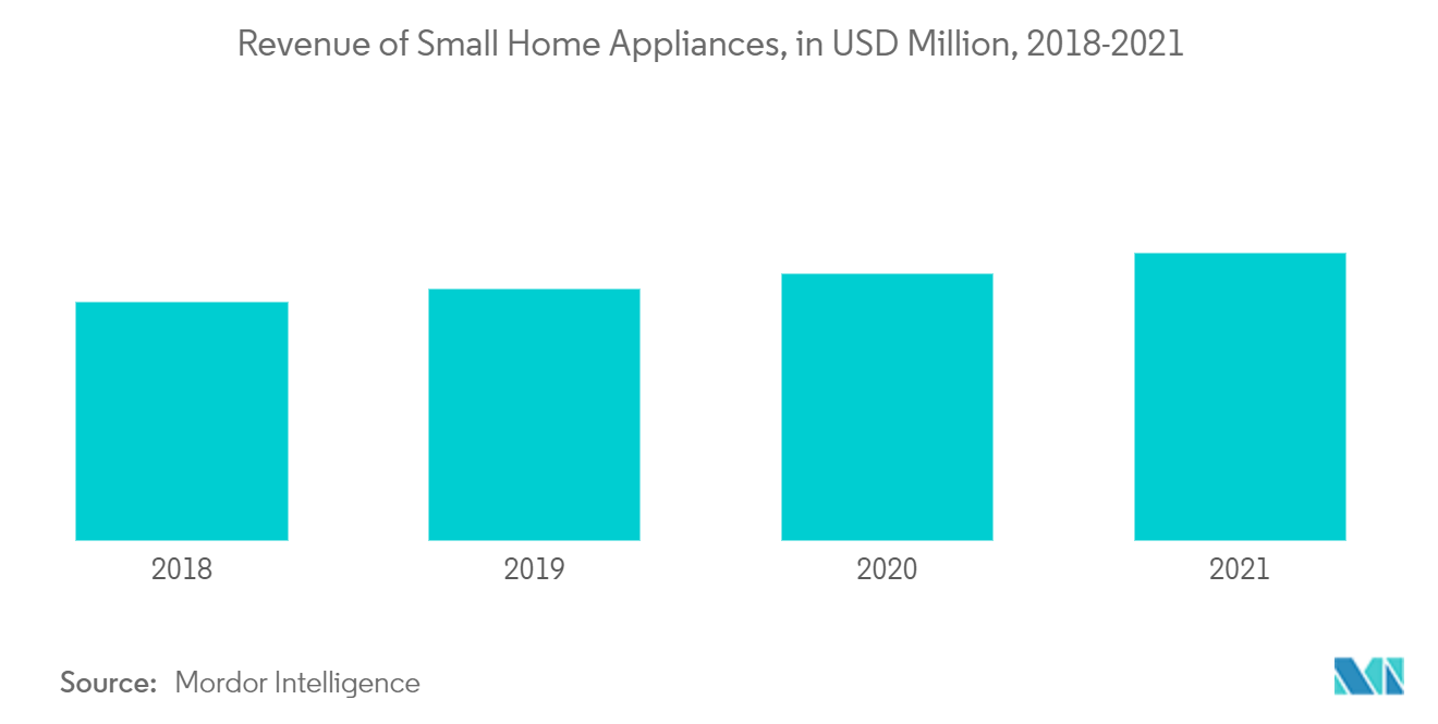 UAE Small Home Appliances Market Growth