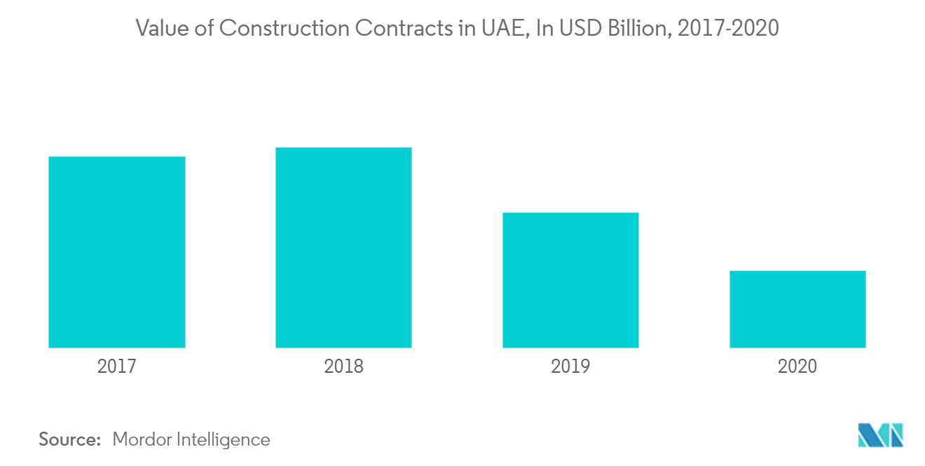 UAE Smart Furniture Market Growth