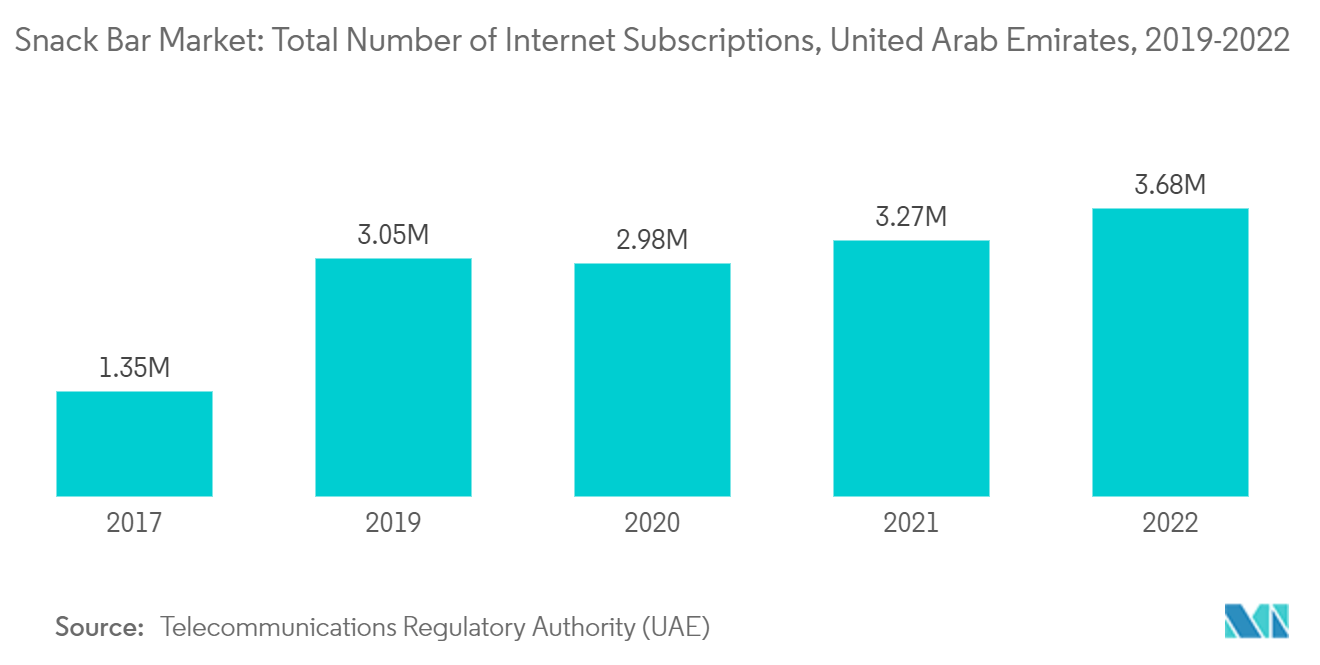 UAEのスナックバー市場インターネット総契約数（アラブ首長国連邦）：2019-2022年