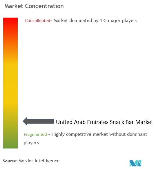 アラブ首長国連邦のスナックバー市場集中度