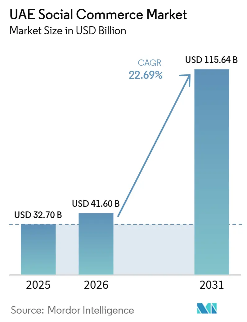 UAE Social Commerce Market Size