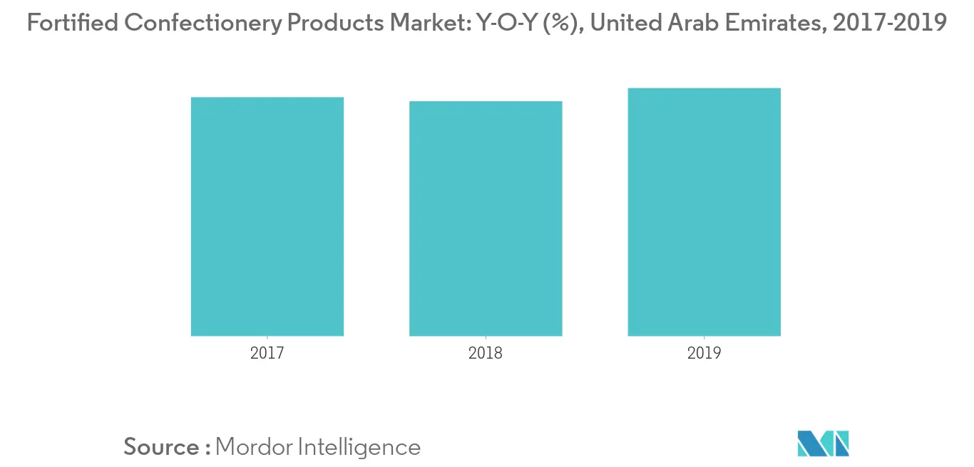 uae-sugar-confectionery-market