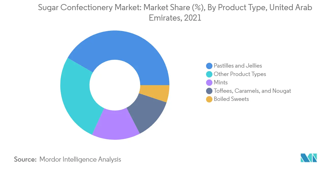 Sugar Confectionery Market: Market Share (%), By Product Type, United Arab Emirates, 2021