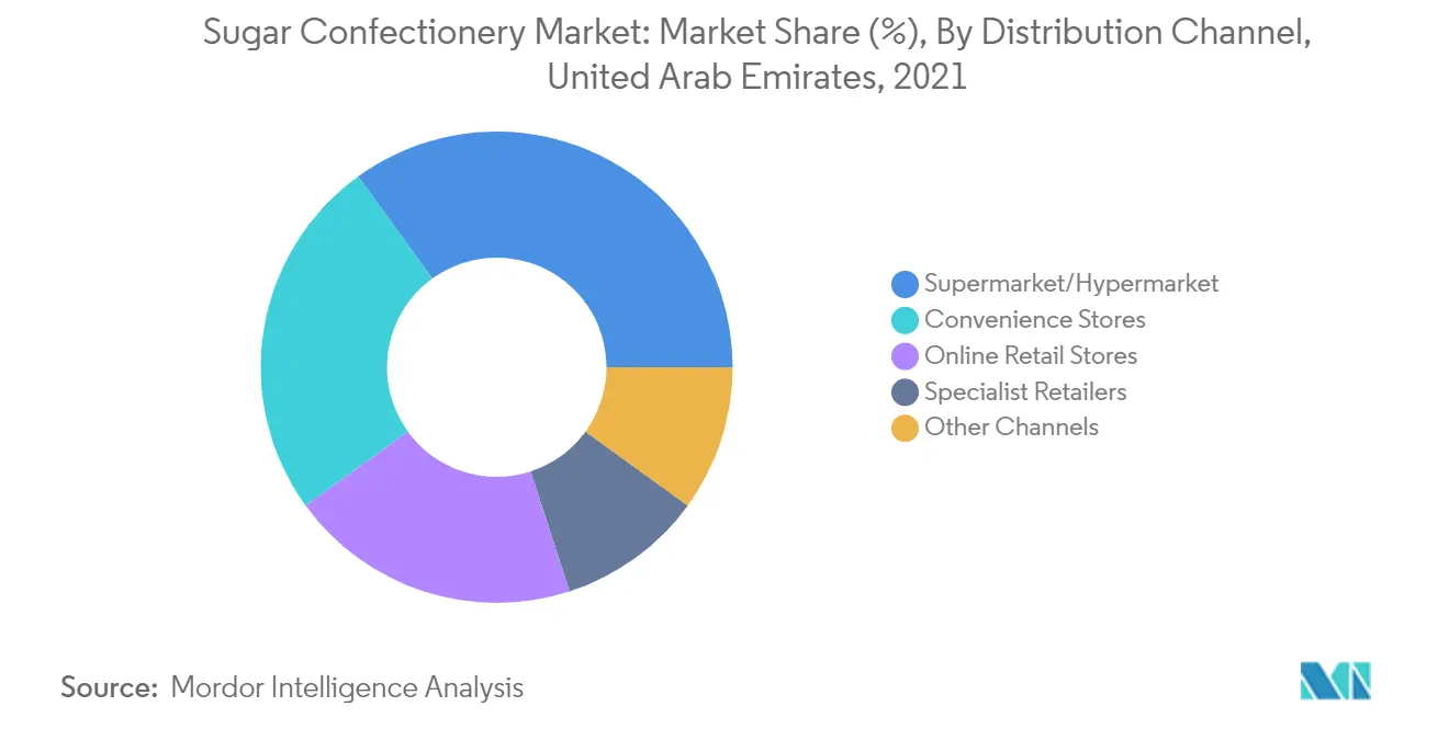 Sugar Confectionery Market: Market Share (%), By Distribution Channel, United Arab Emirates, 2021