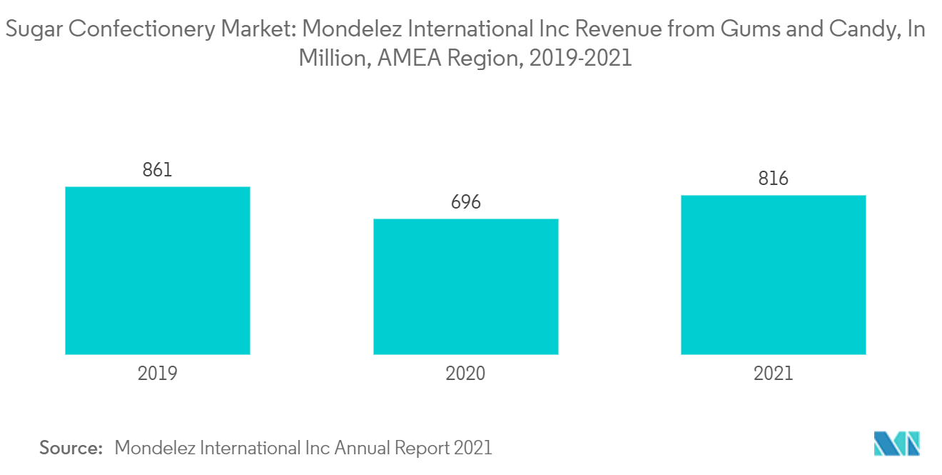 UAE Sugar Confectionery Market : Mondelez International Inc Revenue from Gums and Candy, In Million, AMEA Region, 2019-2021