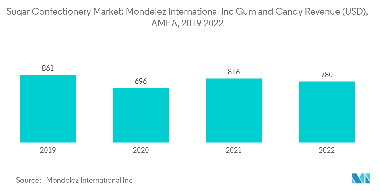 Thị trường bánh kẹo đường Giá trị chi tiêu bình quân đầu người hàng năm cho đường và bánh kẹo (Tính bằng USD), Các Tiểu vương quốc Ả Rập Thống nhất, 2017-2021