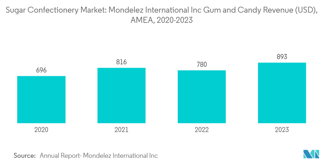 Sugar Confectionery Market: Mondelez International Inc Gum and Candy Revenue (USD), AMEA, 2020-2023