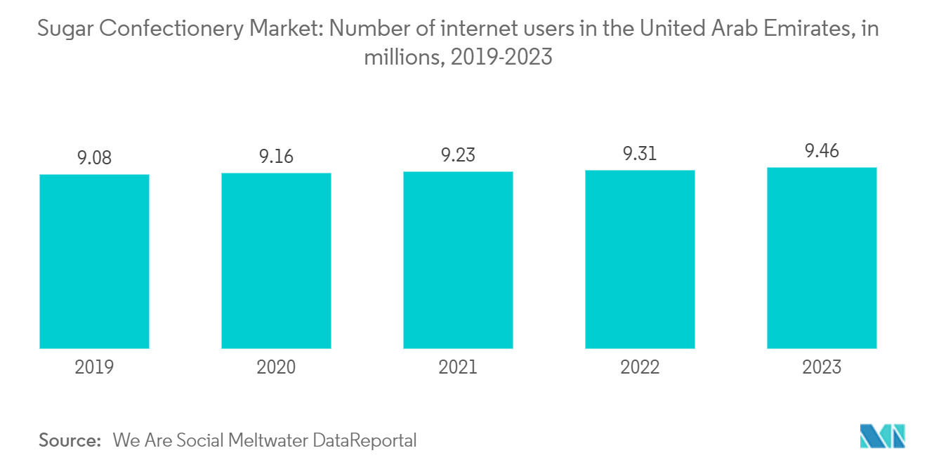 Sugar Confectionery Market: Number of internet users in the United Arab Emirates, in  millions, 2019-2023