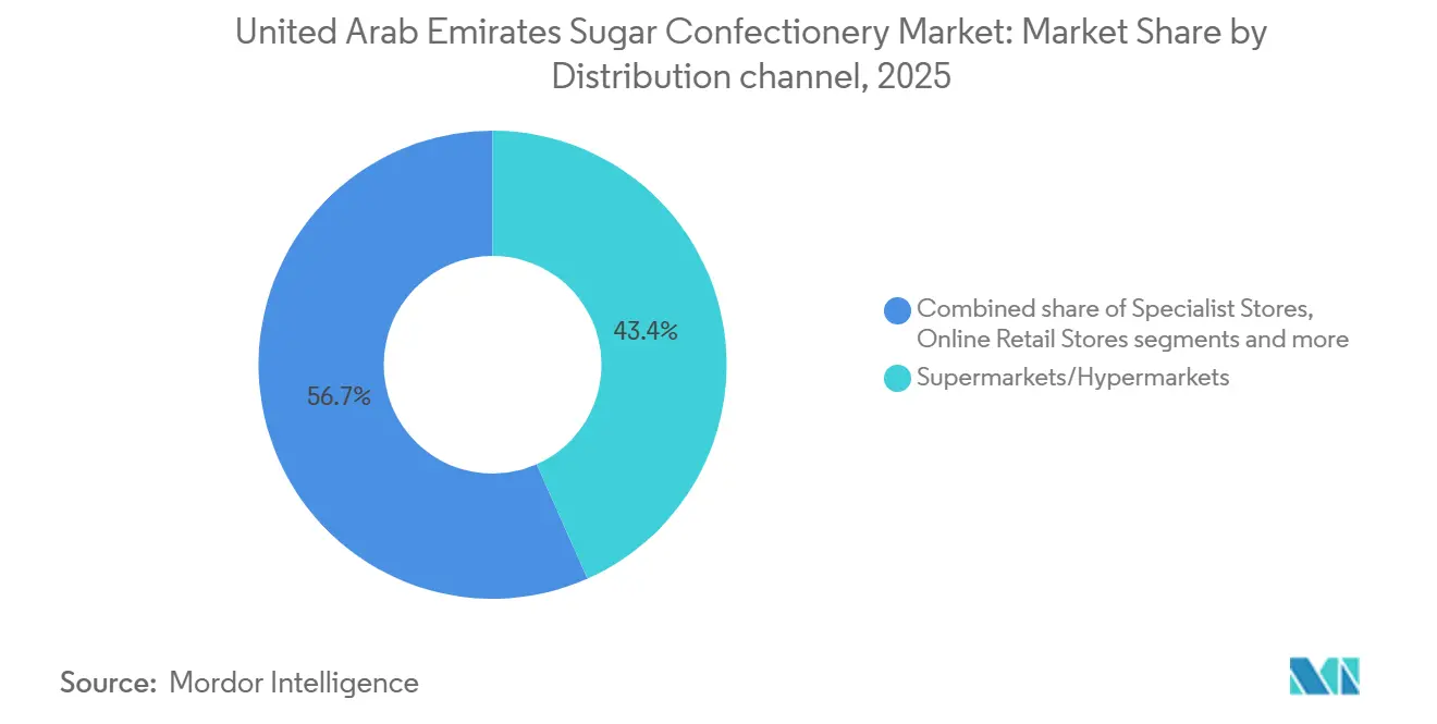 アラブ首長国連邦砂糖菓子市場:流通チャネル別市場シェア
