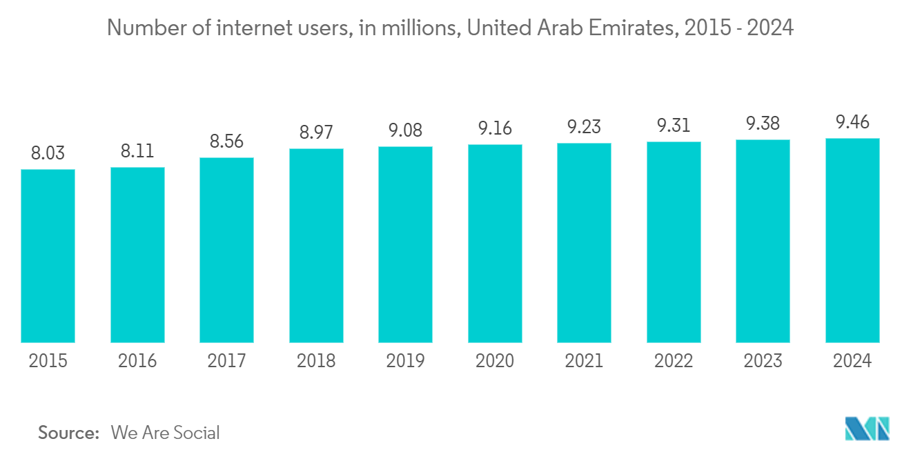 UAE Telecom Towers Market: Number of internet users, in millions, United Arab Emirates, 2015 - 2024