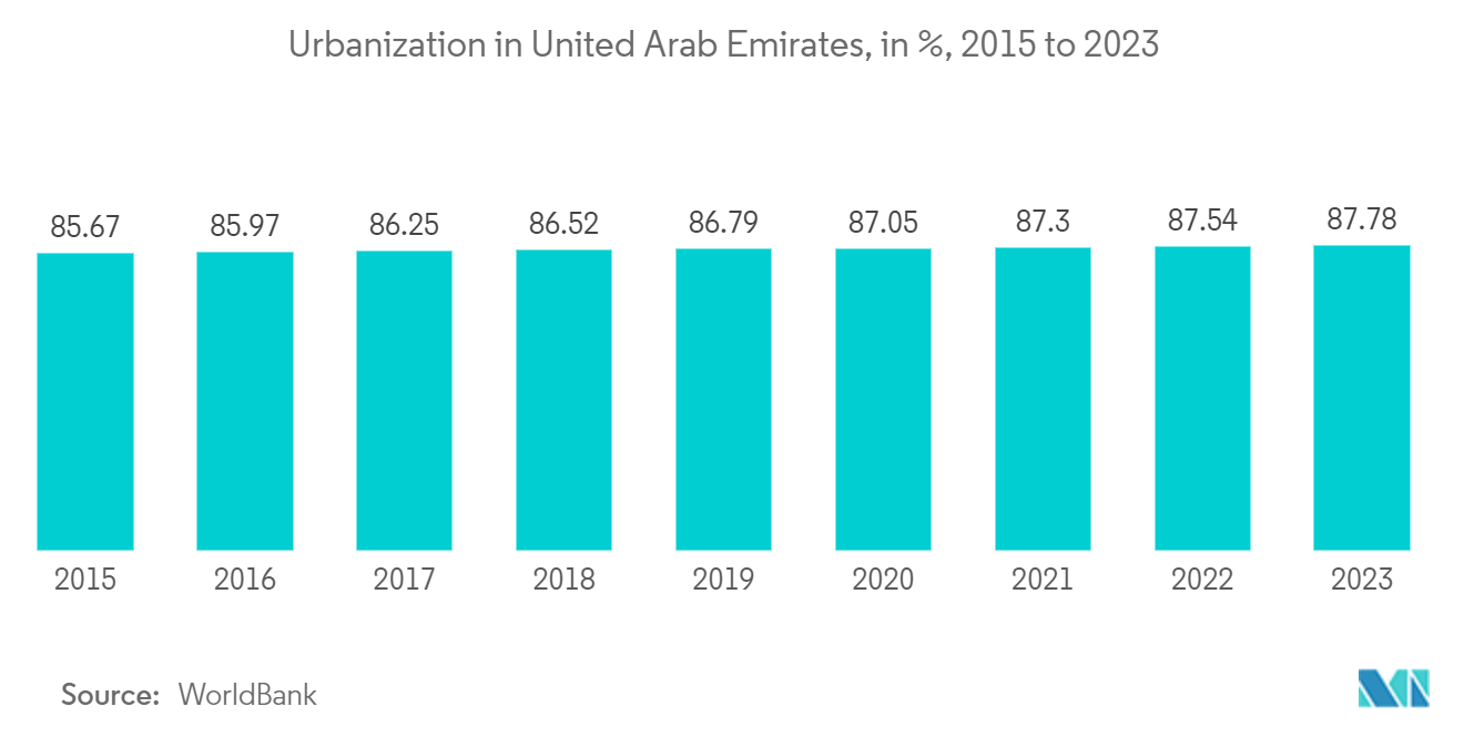 UAE Telecom Towers Market: Urbanization in United Arab Emirates, in %, 2015 to 2023