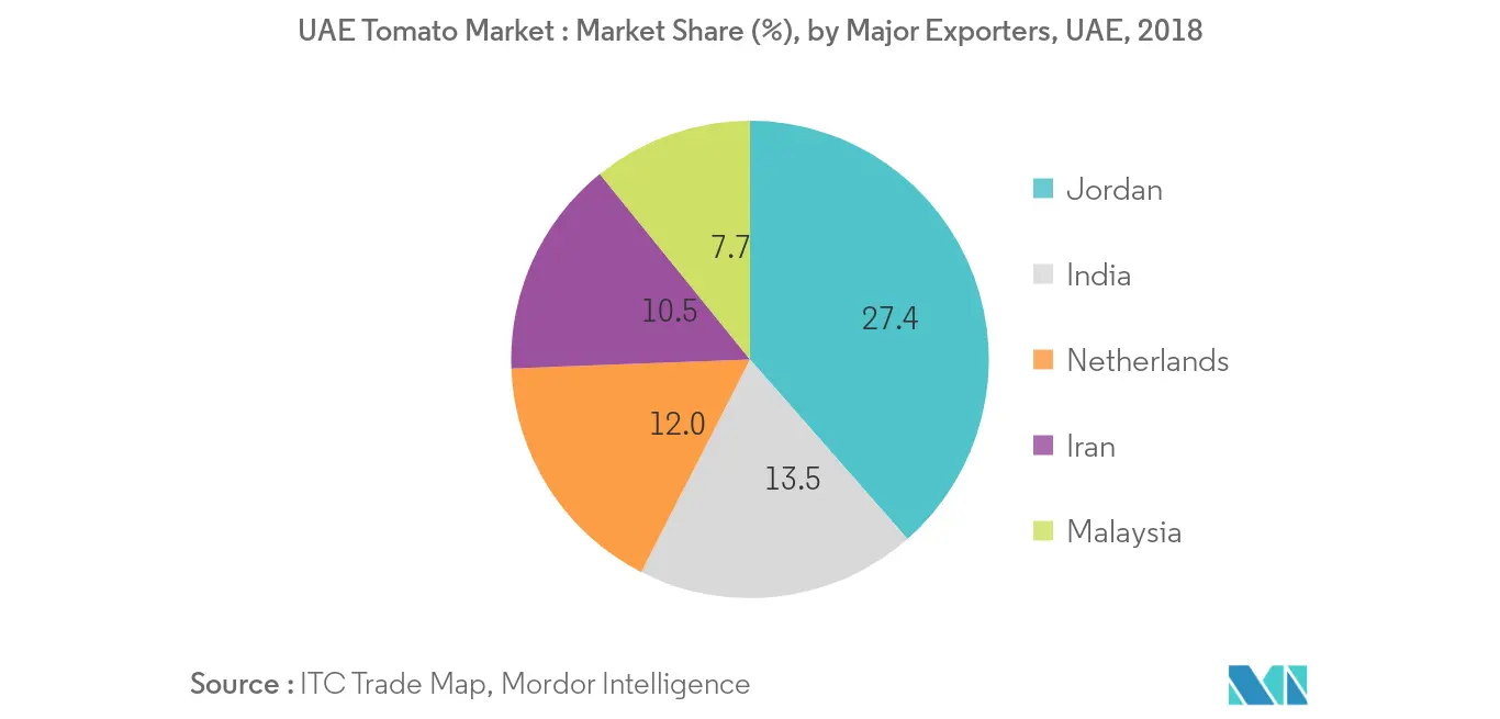UAE tomato market Growth by Region