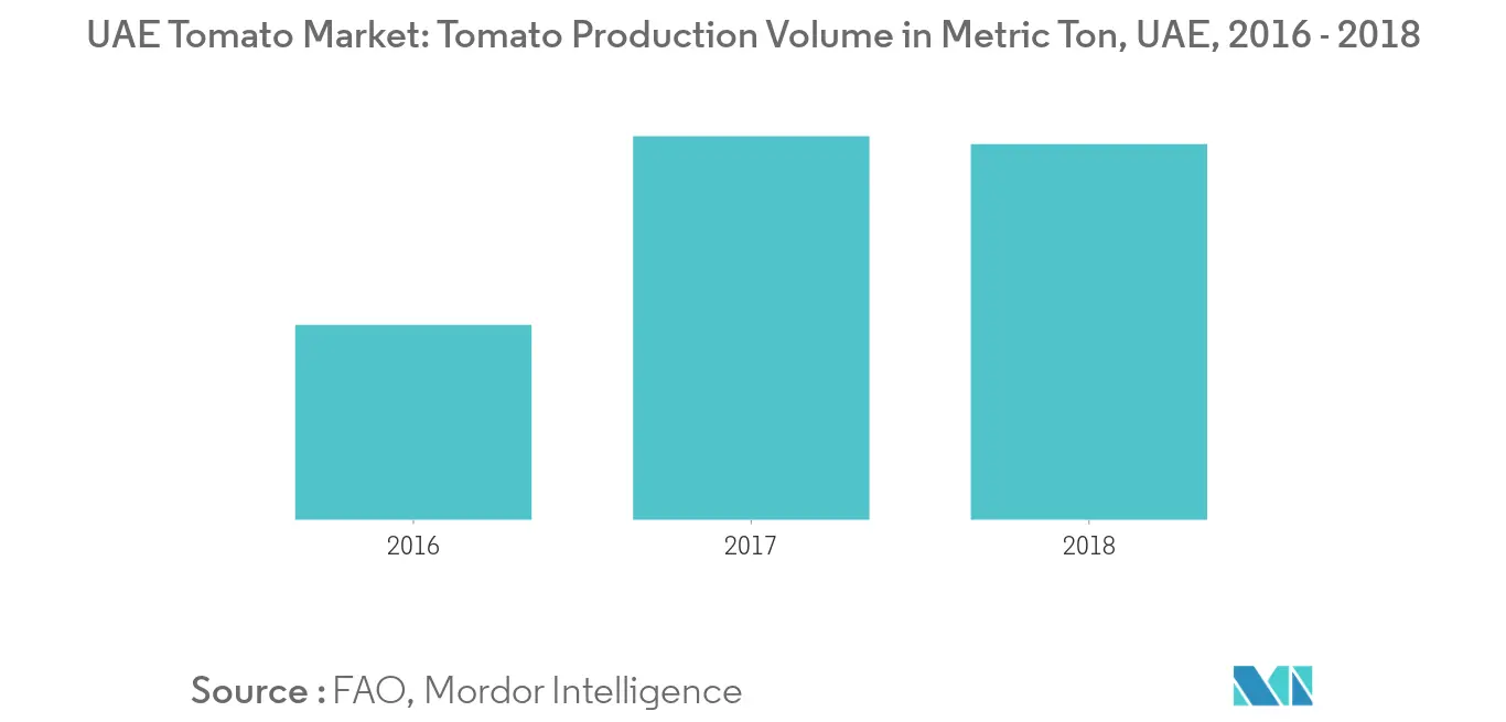 UAE tomato market Key Trends