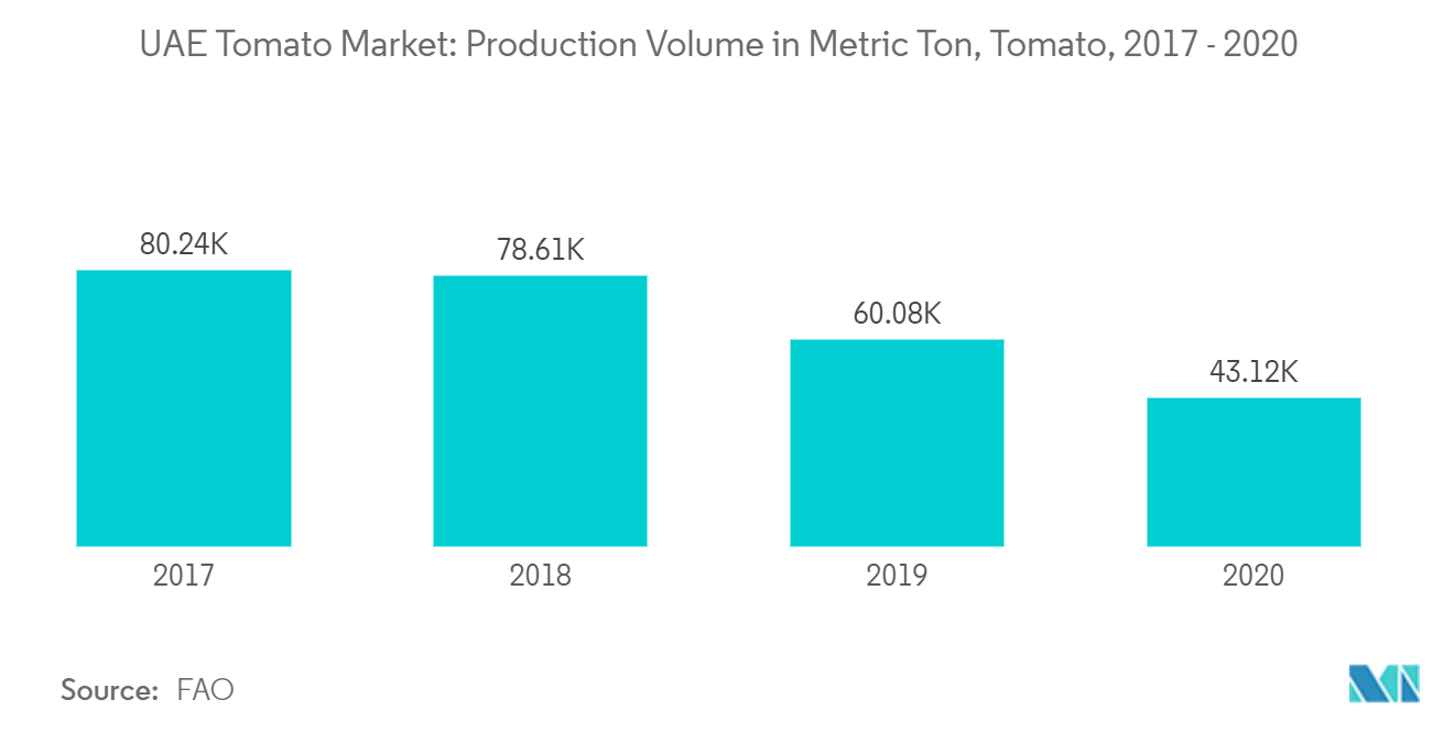 UAEのトマト市場：トマトの生産量（メトリックトン）（2017年～2020年