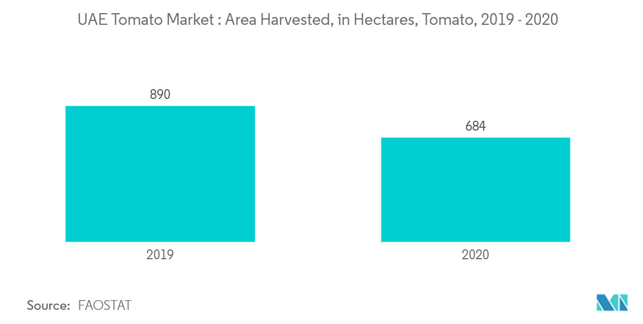 Mercado de tomates de los EAU cuota de mercado (%), por principales exportadores, EAU, 2018