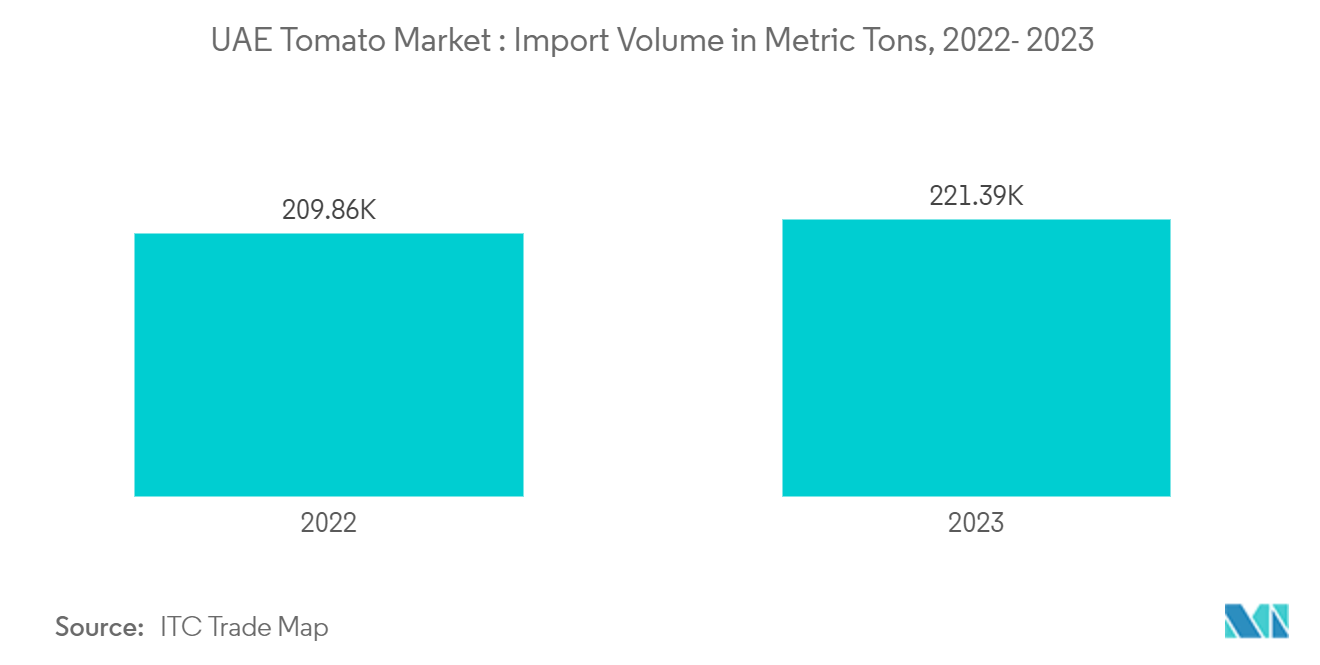 UAE Tomato Market : Import Volume in Metric Tons, 2022- 2023