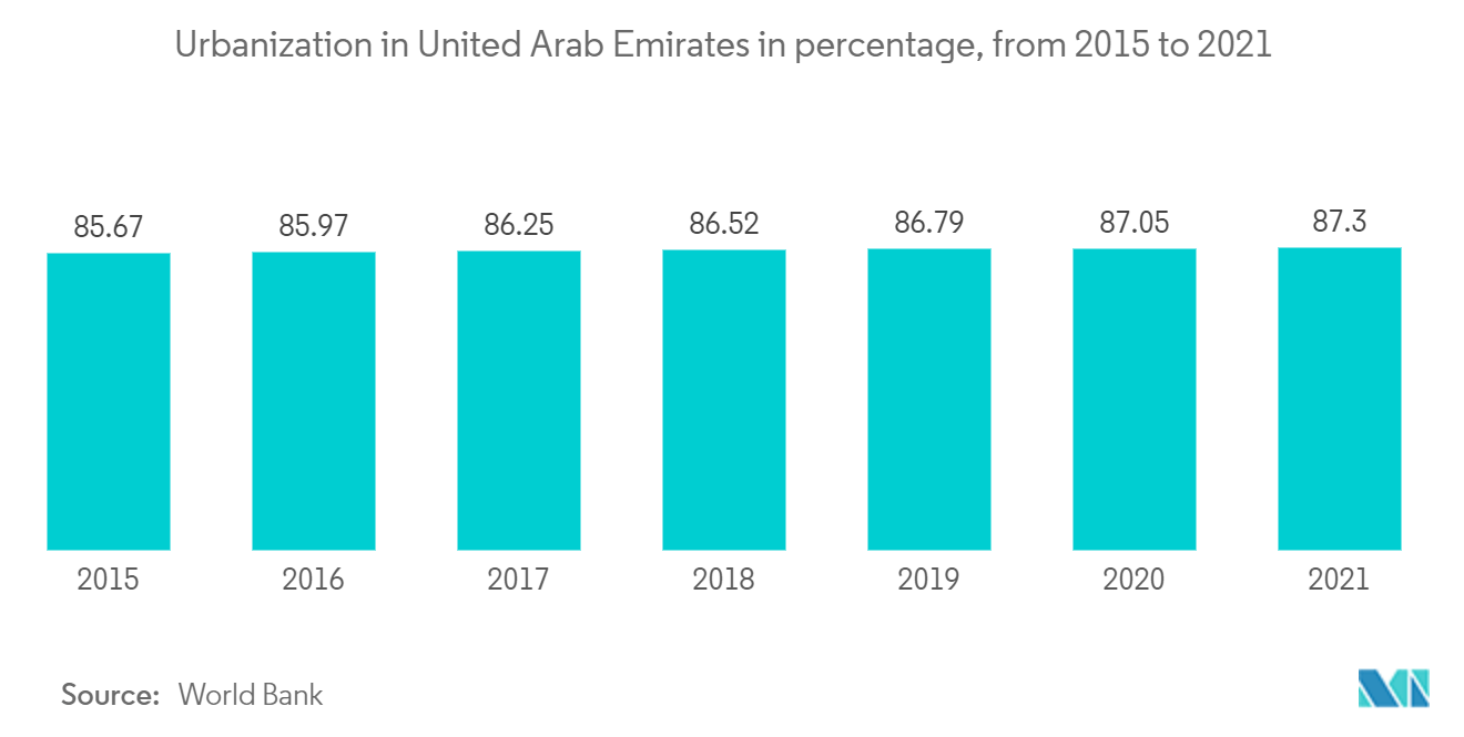 سوق إنشاءات البنية التحتية لوسائل النقل في الإمارات العربية المتحدة - التحضر في الإمارات العربية المتحدة بالنسبة المئوية، من 2015 إلى 2021
