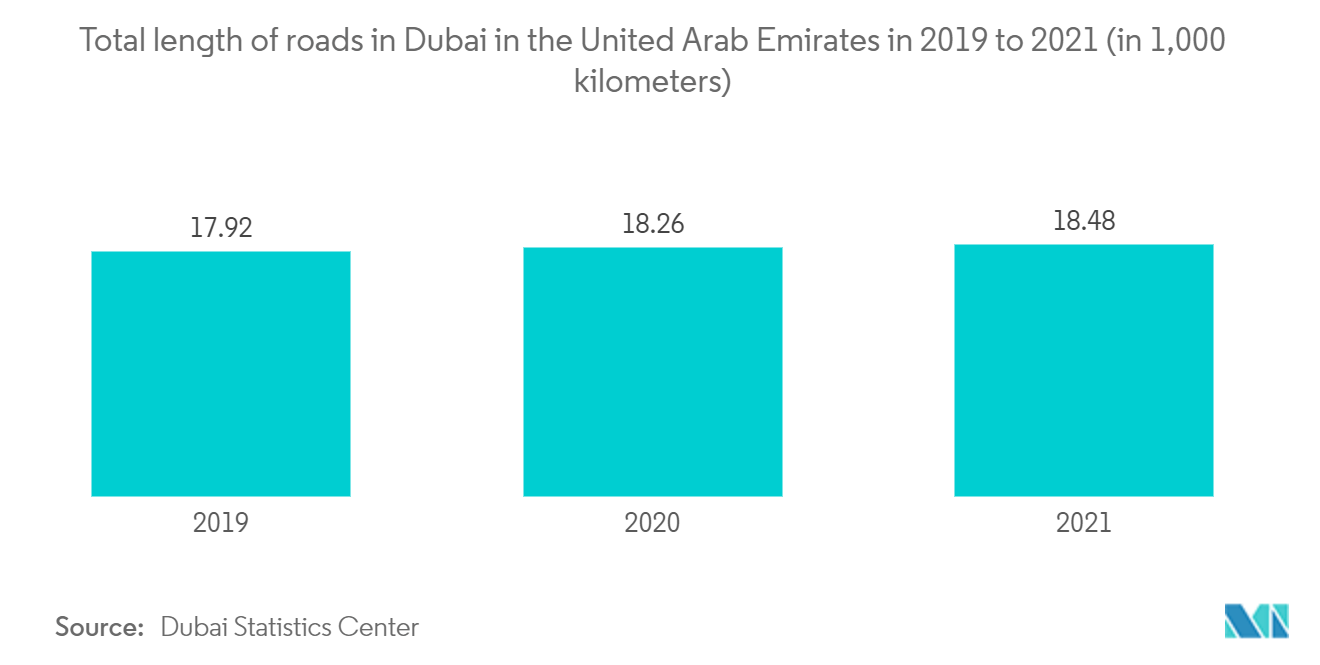 UAE 교통 인프라 건설 시장 - 2019~2021년 아랍에미리트 두바이의 도로 총연장(1,000km 기준)