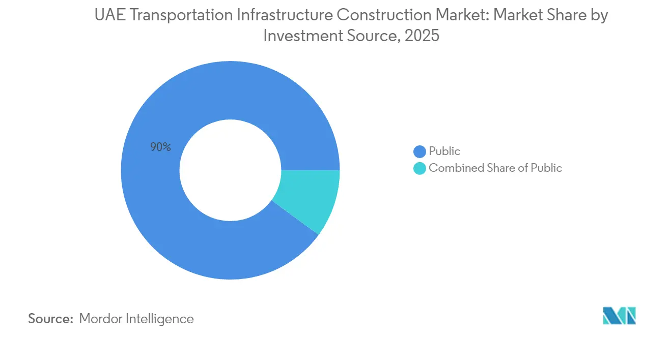 UAE Transportation Infrastructure Construction Market: Market Share by Investment Source, 2025