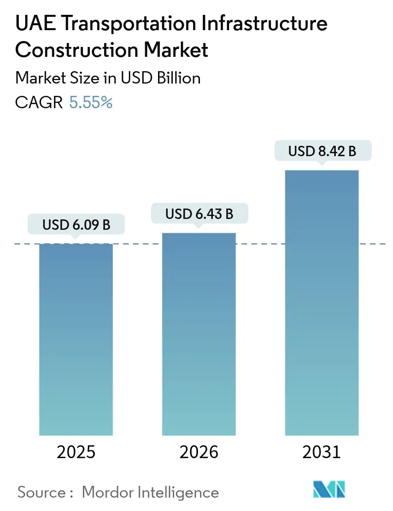 UAE Transportation Infrastructure Construction Market (2025 - 2030)