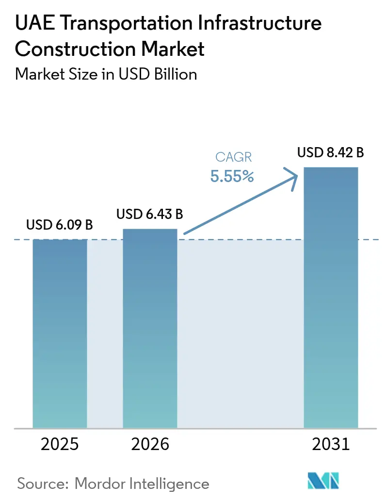 UAE Transportation Infrastructure Construction Market (2025 - 2030)