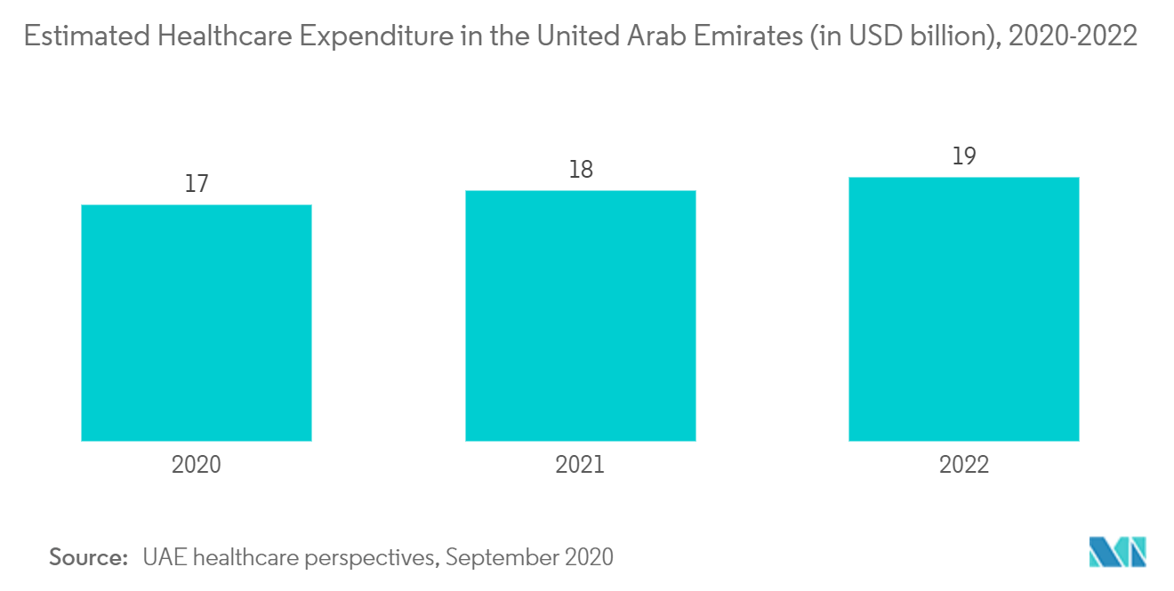 Estimated Healthcare Expenditure in the United Arab Emirates, in USD billion, 2020-2022