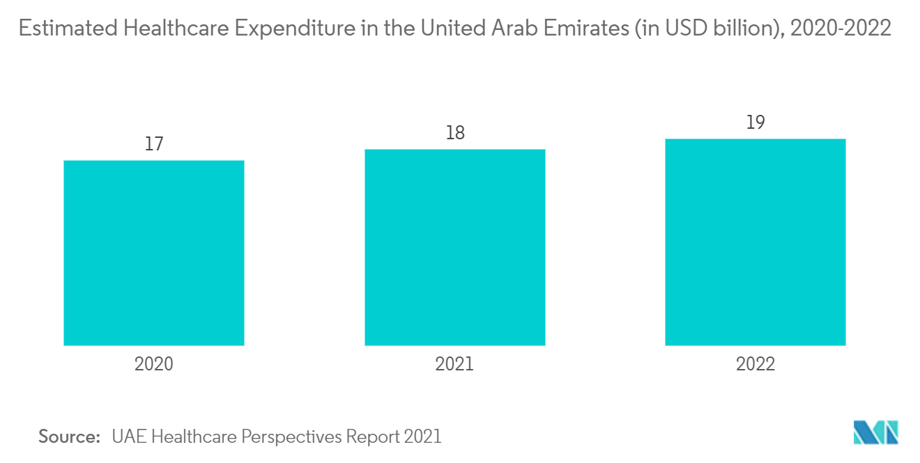 Marché des dispositifs de gestion des plaies aux Émirats arabes unis estimation des dépenses de santé aux Émirats arabes unis (en milliards USD), 2020-2022