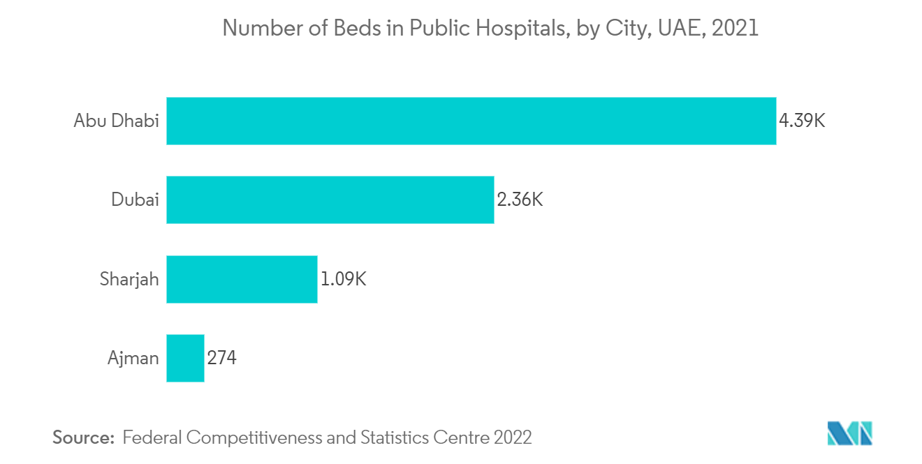 Marché des dispositifs de gestion des plaies aux Émirats arabes unis nombre de lits dans les hôpitaux publics, par ville, Émirats arabes unis, 2021
