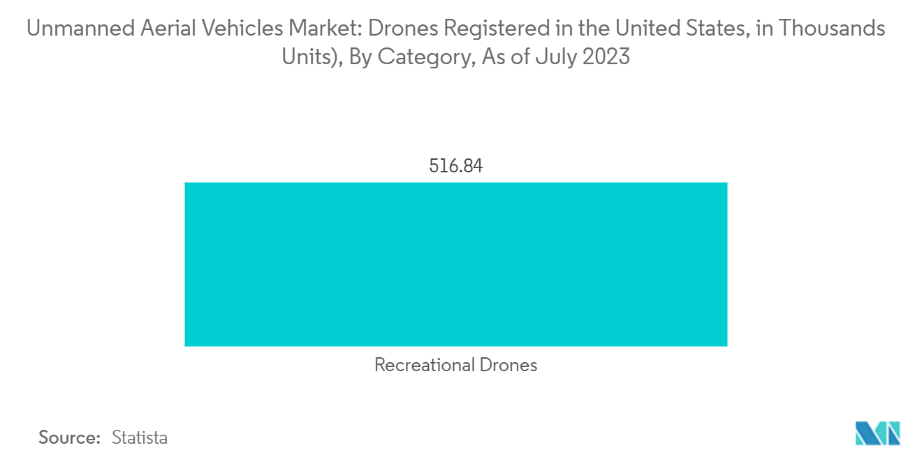 Mercado de vehículos aéreos no tripulados drones registrados en los Estados Unidos (en miles de unidades), por categoría, a julio de 2023