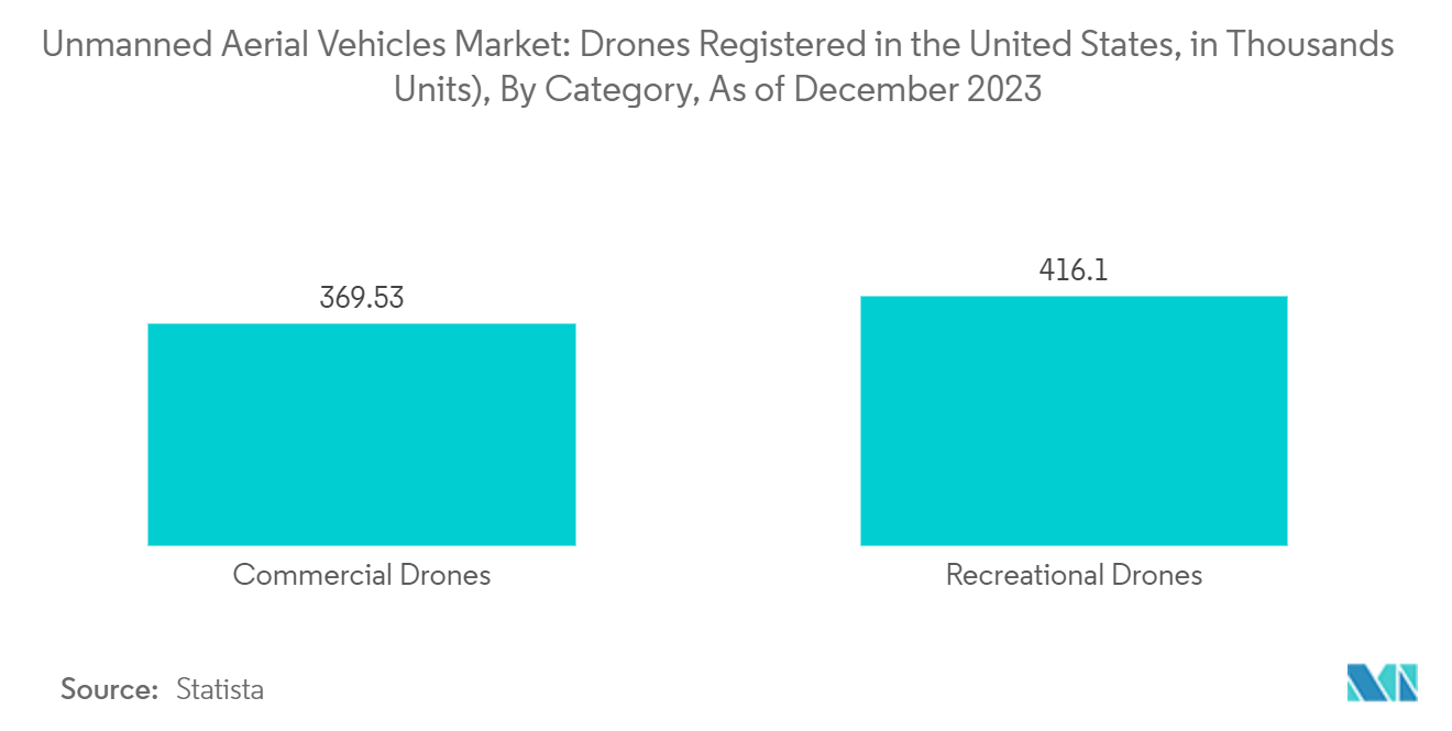 UAV Market: Drones Registered in the United States (in Thousands Units), By Category, As of July 2023