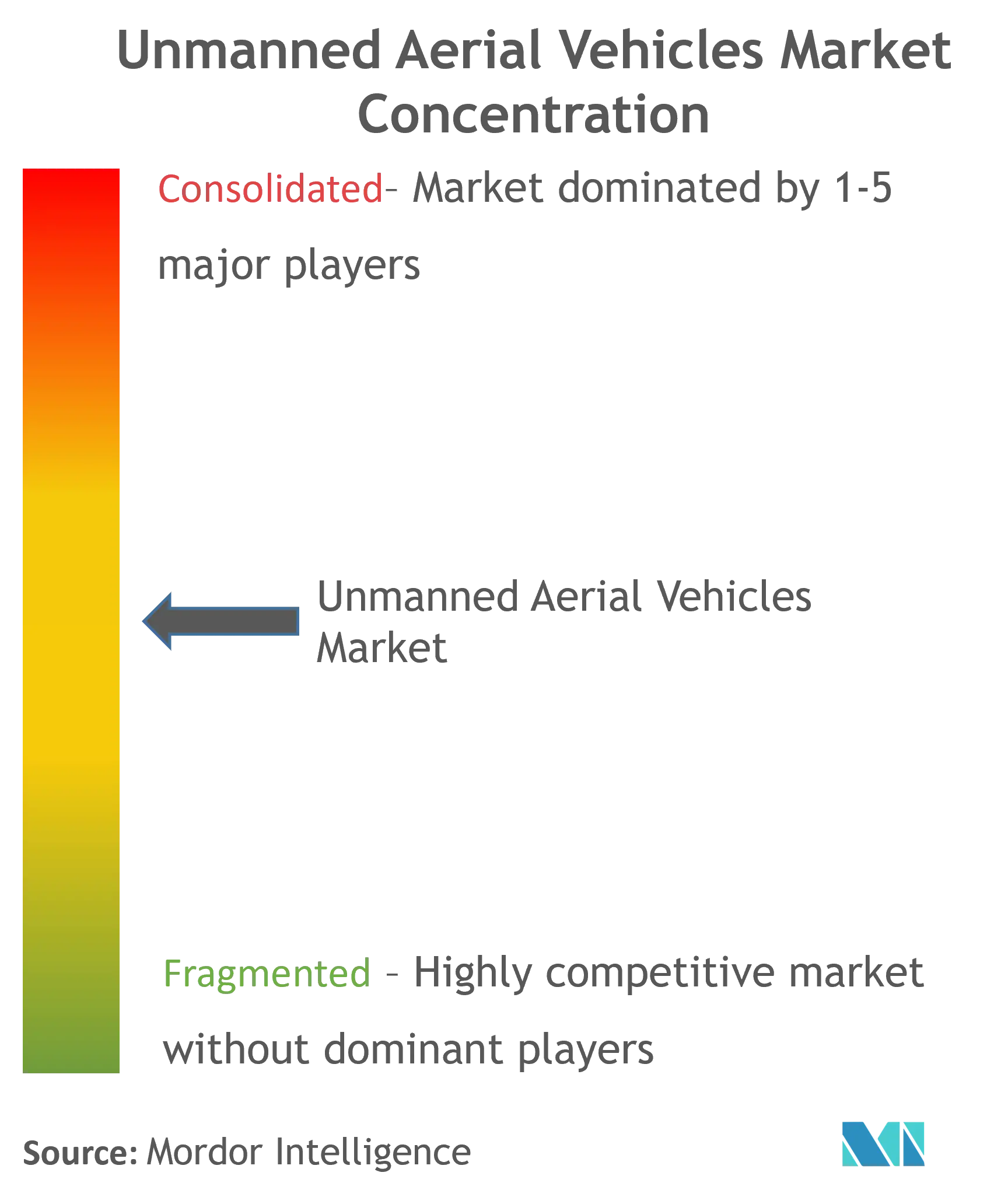 Unmanned Aerial Vehicles Market Concentration