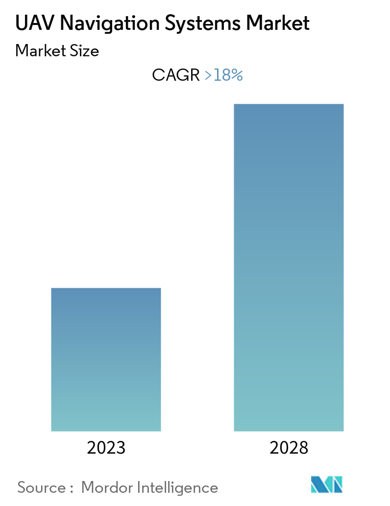 UAV Navigation Systems Market Overview