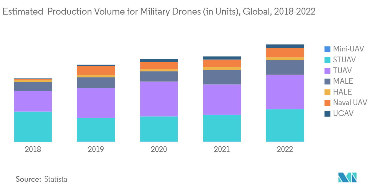 Mercado de sistemas de navegación UAV ​​volumen de producción estimado de drones militares (en unidades), global, 2018-2022