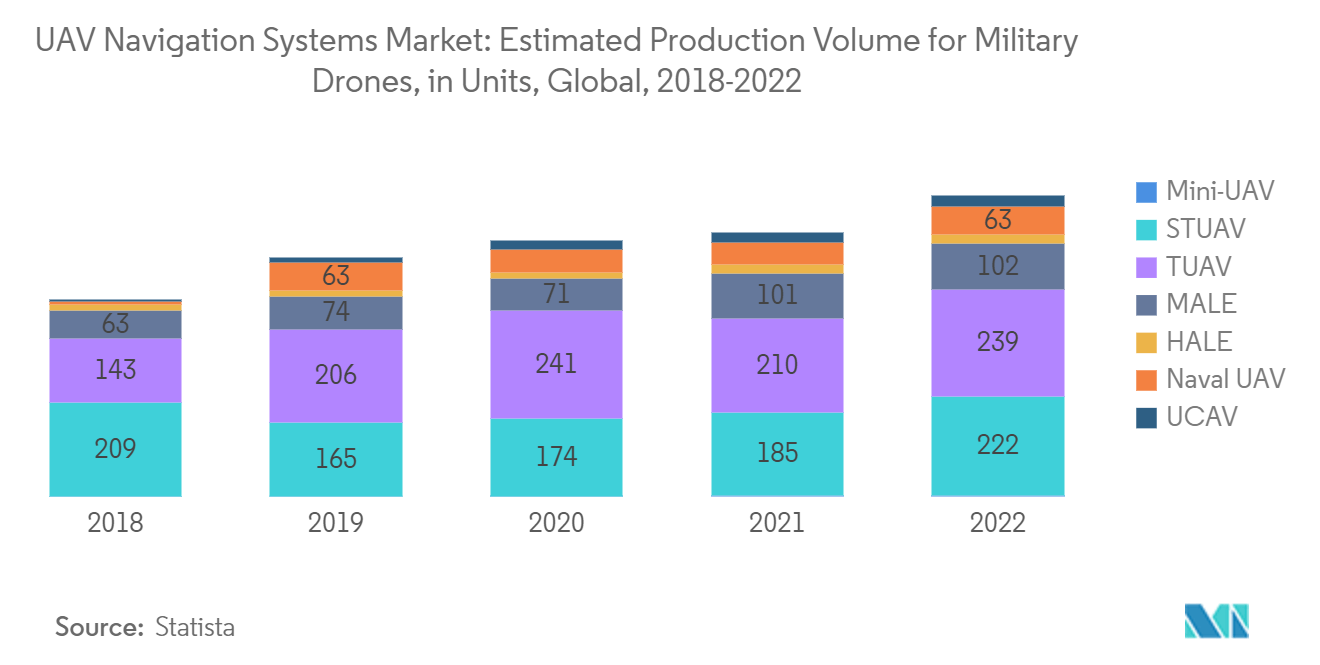 UAV Navigation Systems Market: Estimated Production Volume for Military Drones, in Units, Global, 2018-2022