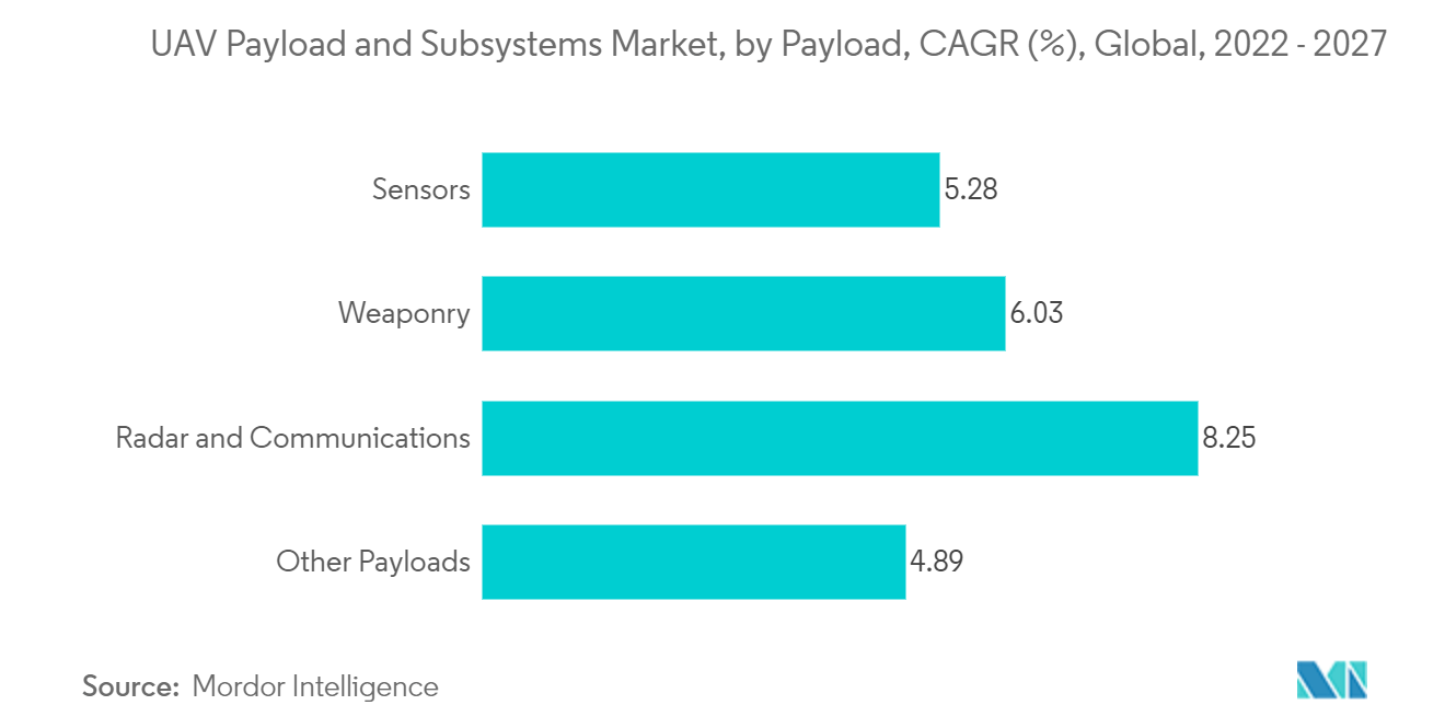 UAV Payload and Subsystems Market- UAV Payload and Subsystems Market, by Payload, CAGR (6), Global, 2022-2027