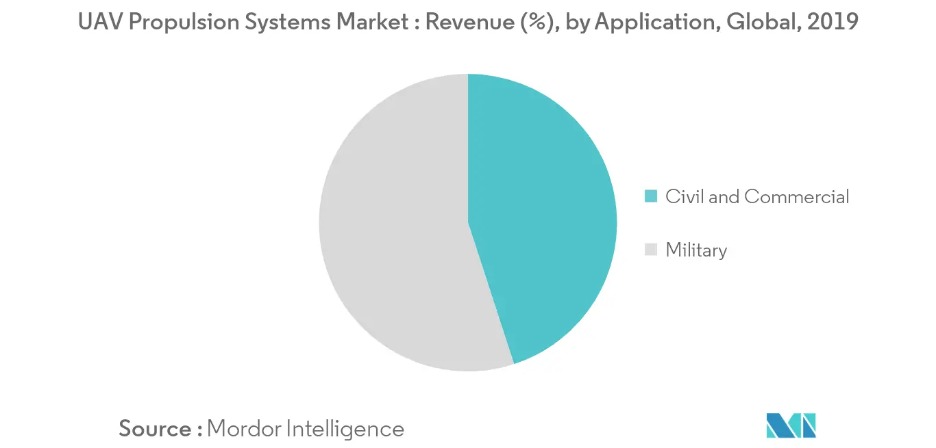 uav propulsion system market size