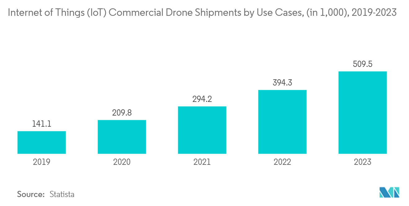 Mercado de Sistemas de Propulsão UAV ​​Remessas de Drones Comerciais de Internet das Coisas (IoT) por Casos de Uso, (em 1.000), 2019-2023