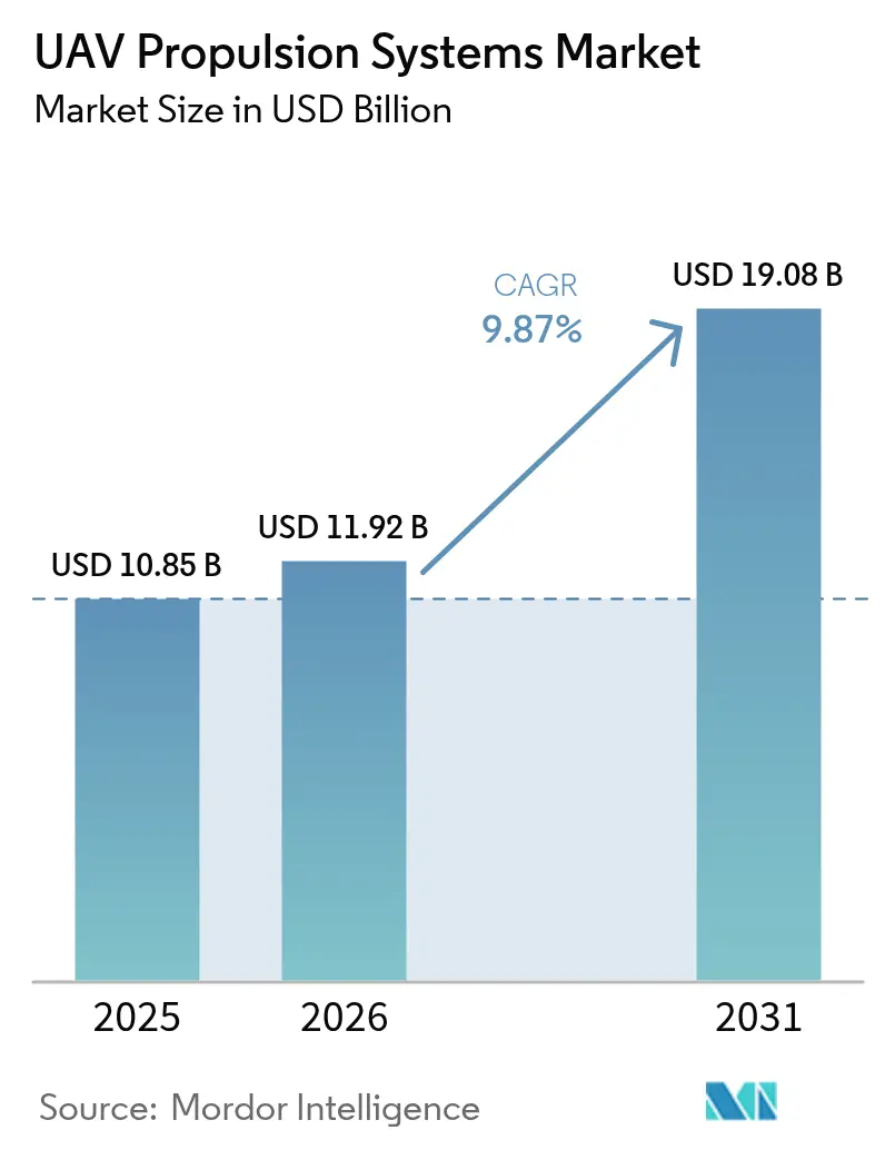 UAV Propulsion Systems Market (2025 - 2030)