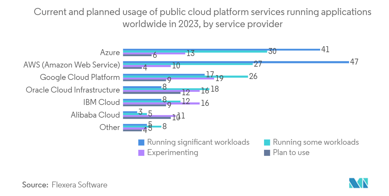 UCaaS sur le marché de l'énergie&nbsp; utilisation actuelle et prévue des services de plateforme de cloud public exécutant des applications dans le monde entier en 2023, par fournisseur de services