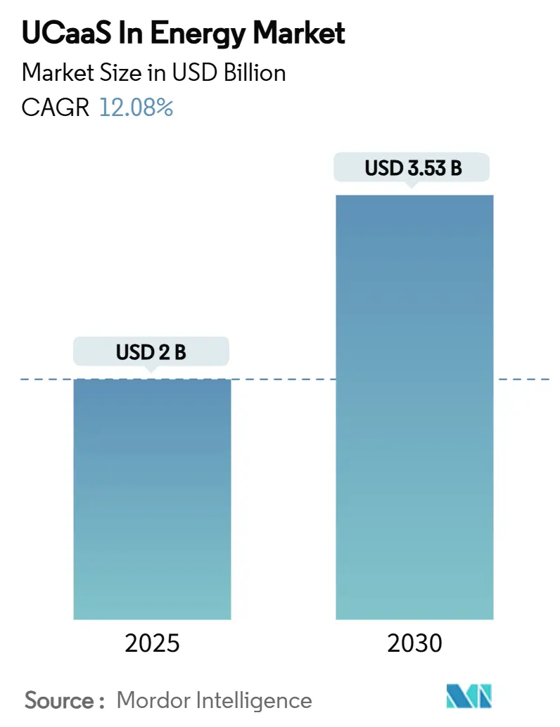 UCaaS In Energy Market (2025 - 2030)