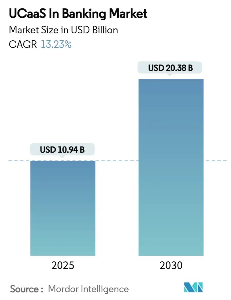 바카라사이트 소개 시장의 UCaaS(2025~2030)