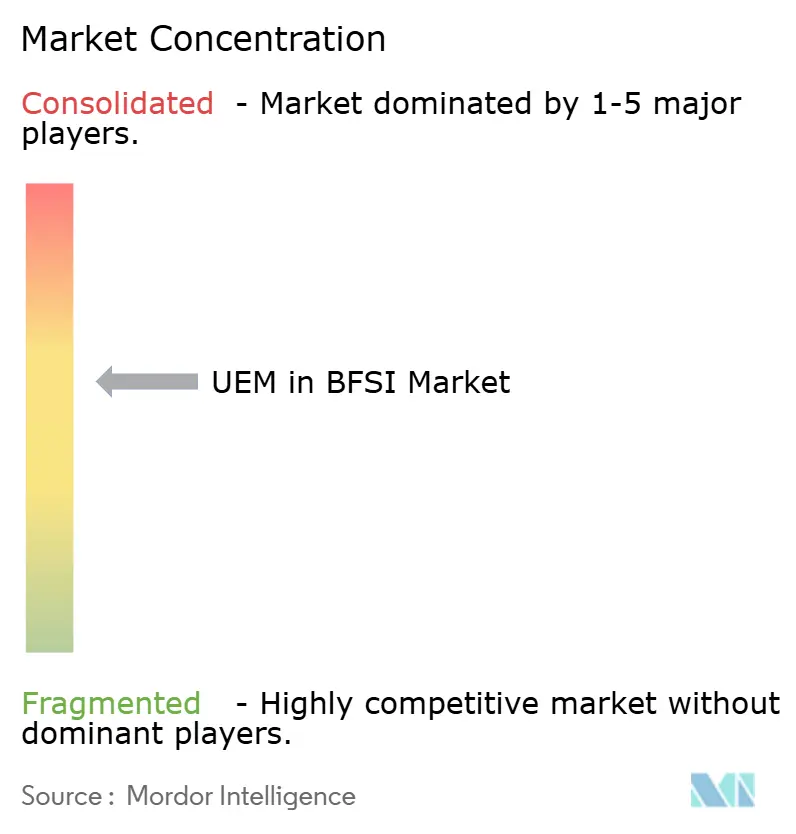 UEM In BFSI Market