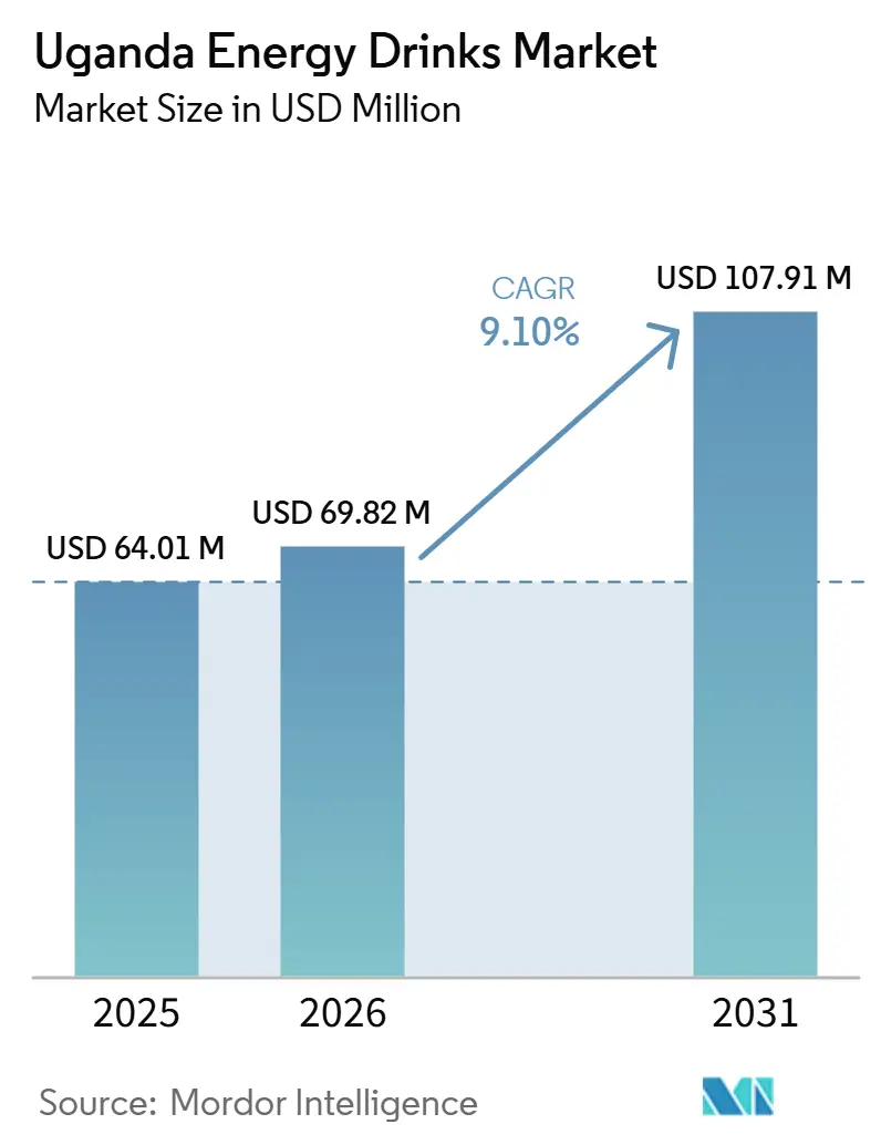 Uganda Energy Drinks Market Size